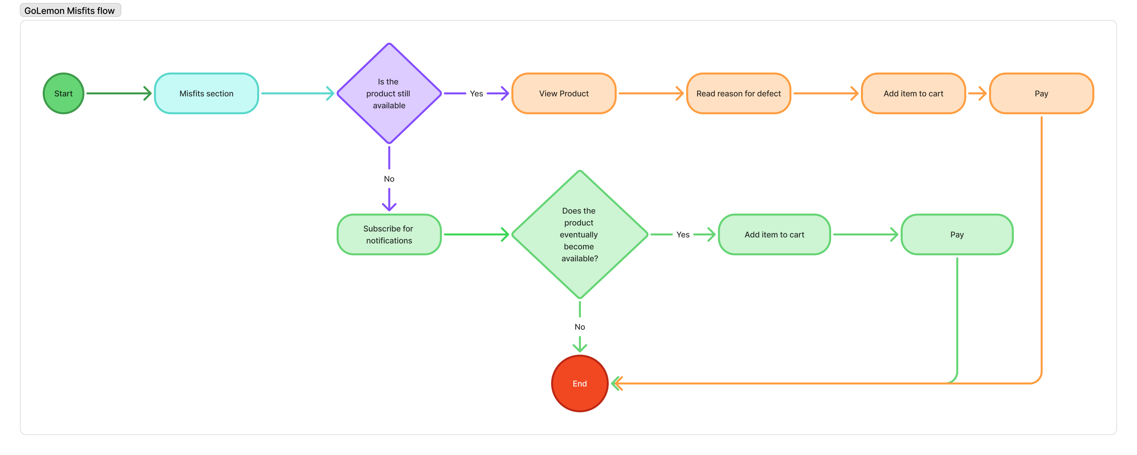 image showing the user flow for Misfits